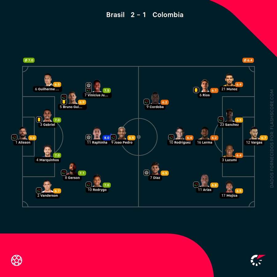 As pontuações dos jogadores