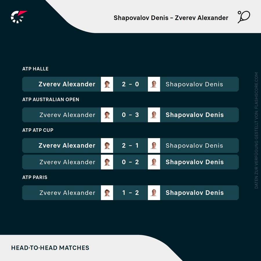 Seit Paris 2019 sind die Duelle zwischen Shapovalov und Zverev umkämpft.