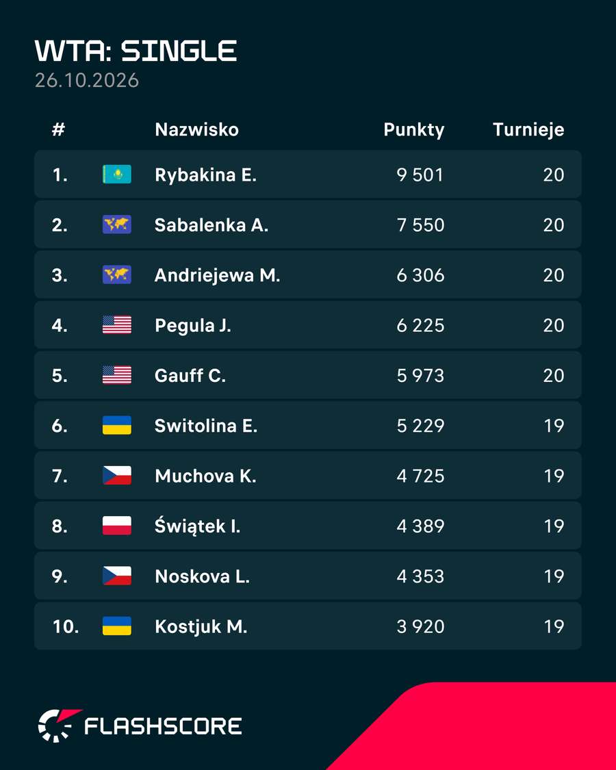 Top 10 rankingu WTA