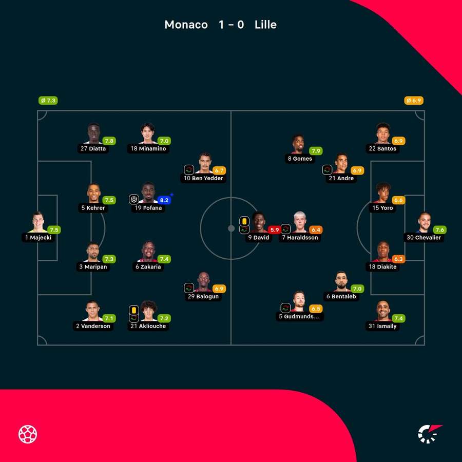 Monaco - Lille player ratings