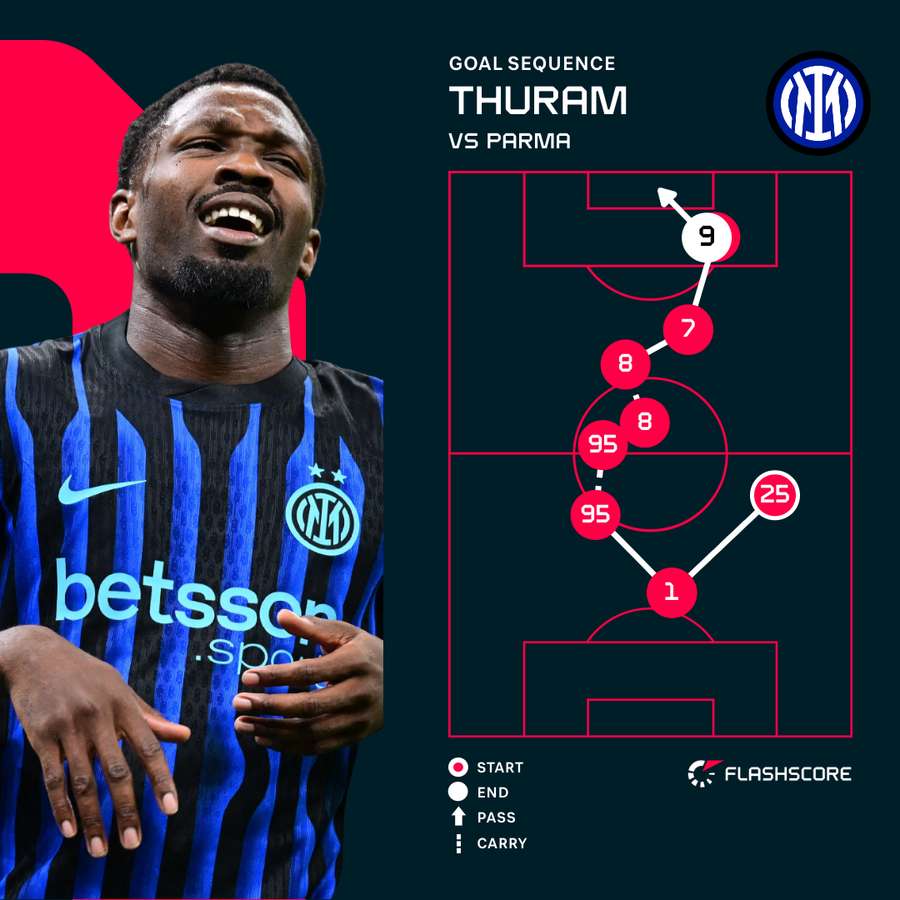 Marcus Thuram's goal against Parma
