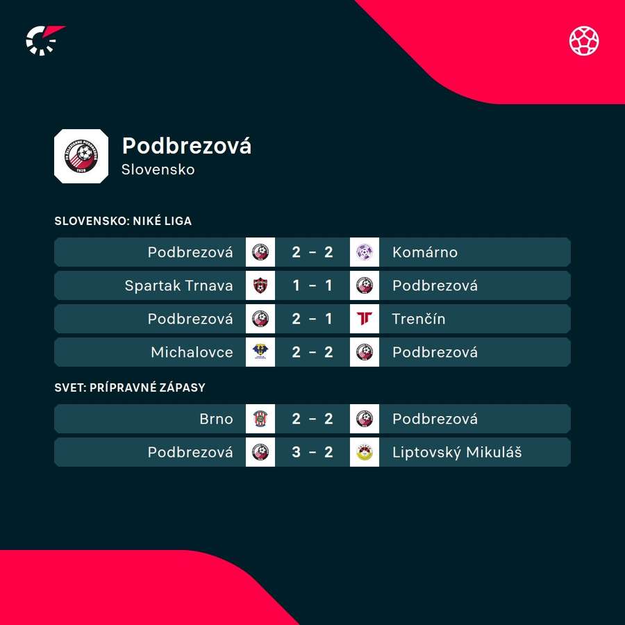 Posledné zápasy Podbrezovej.