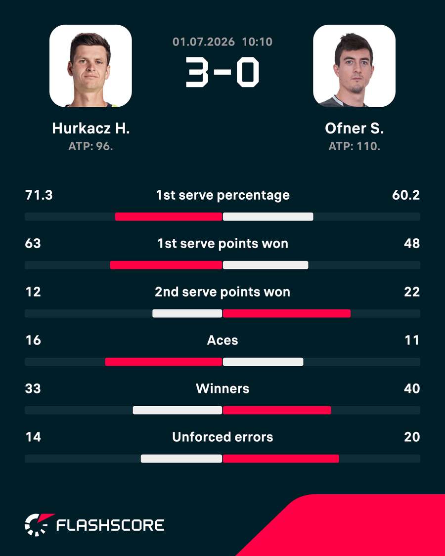 Match stats