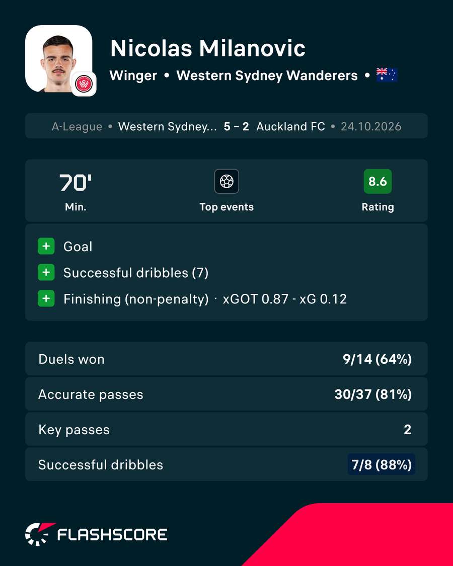 Nicolas Milanovic Stats