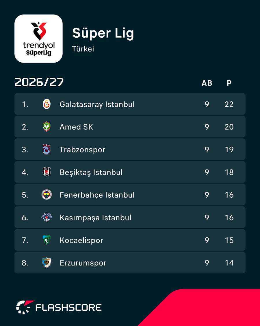 Spitze der Süper Lig Spitze der Süper Lig
