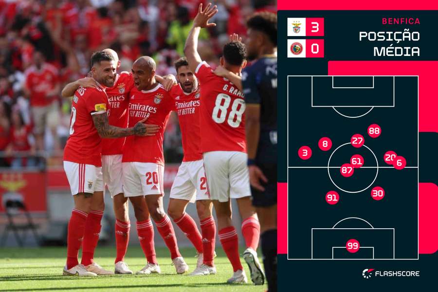 Grimaldo (3) e Bah (6), os laterais dão largura. Rafa (27) no espaço de Gonçalo Ramos (88)