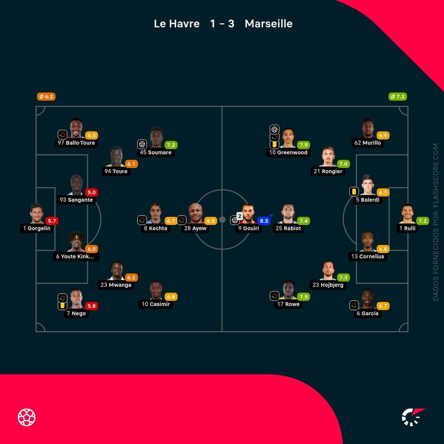 Notas finais dos jogadores