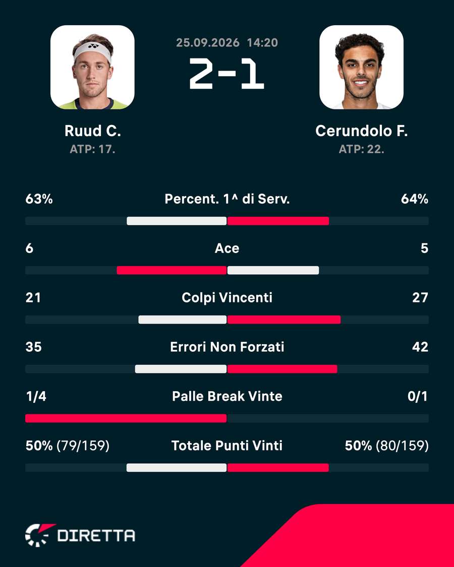 Statistiche della partita