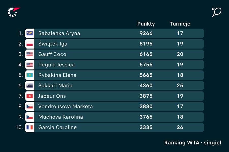Aktualny ranking WTA
