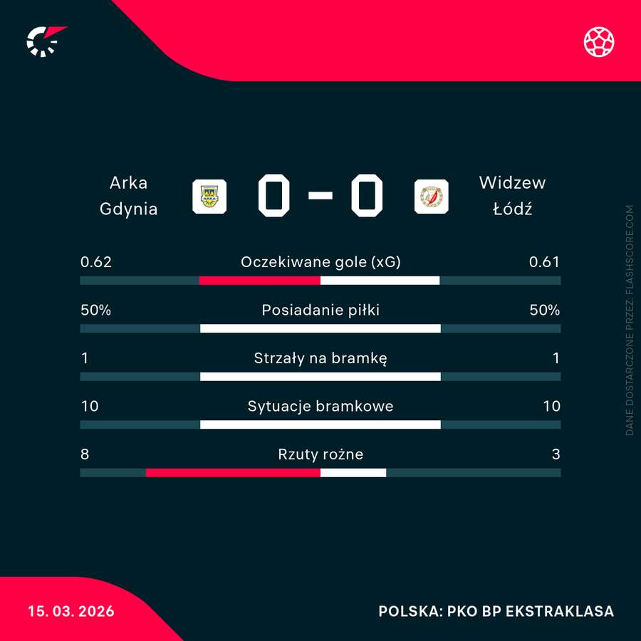 Statystyki meczu Arka Gdynia - Widzew Łódź Statystyki meczu Arka Gdynia - Widzew Łódź