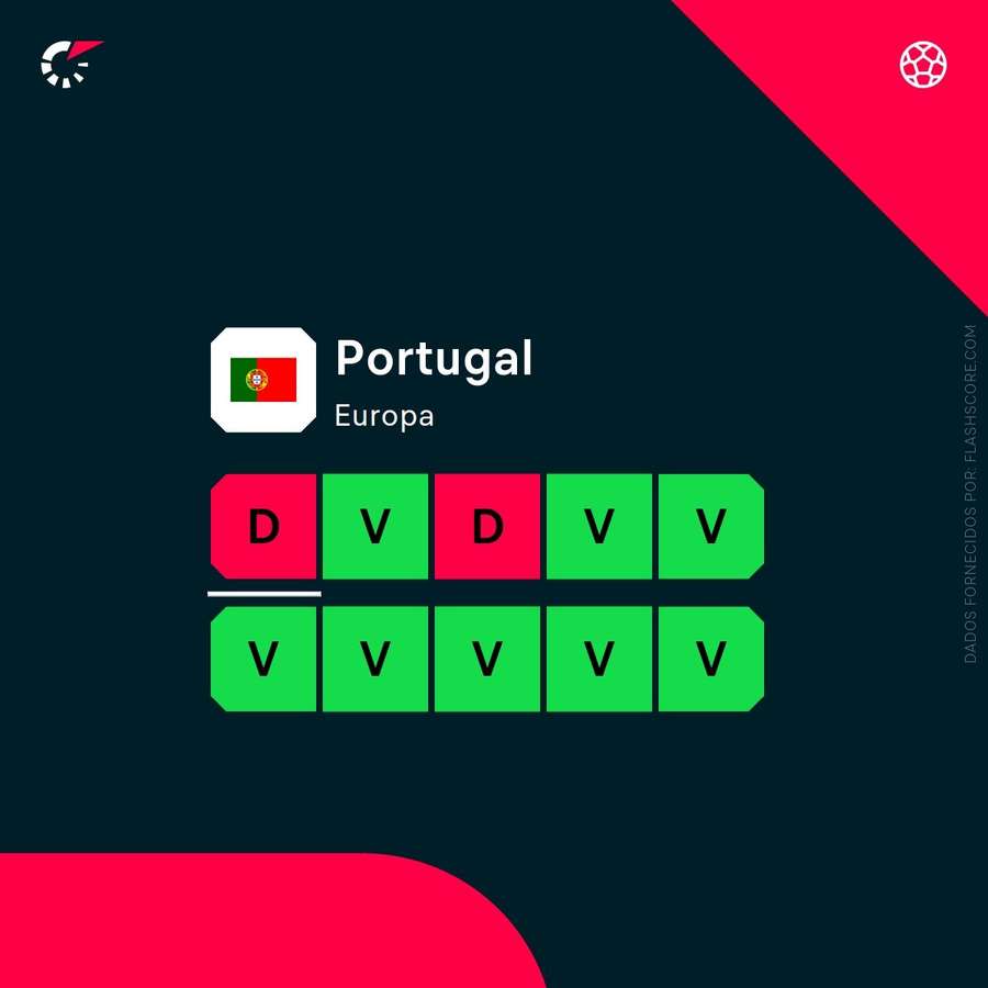 A forma recente de Portugal