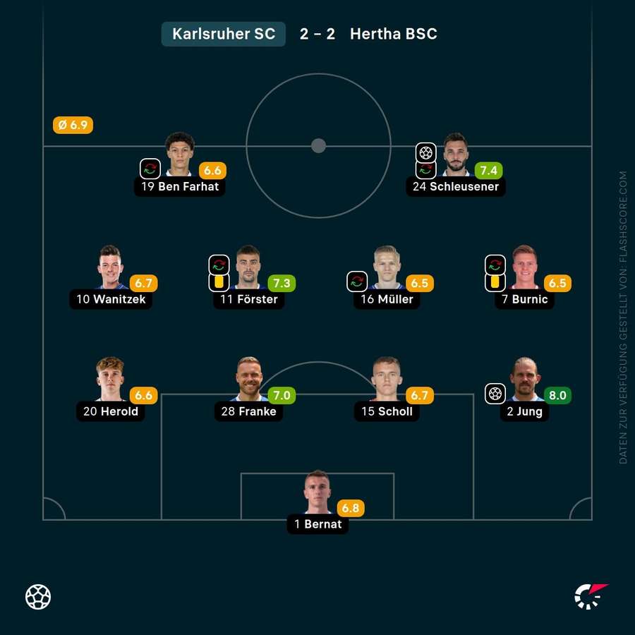 Spielernoten: Karlsruher SC