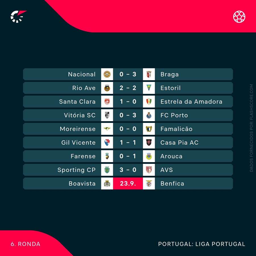 Os resultados da 6.ª jornada da Liga