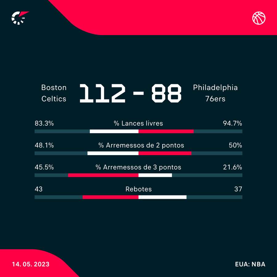 Estatísticas do jogo