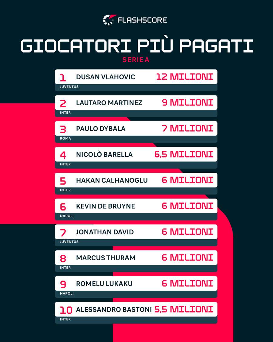 Top 10 giocatori più pagati in Serie A Top 10 giocatori più pagati in Serie A