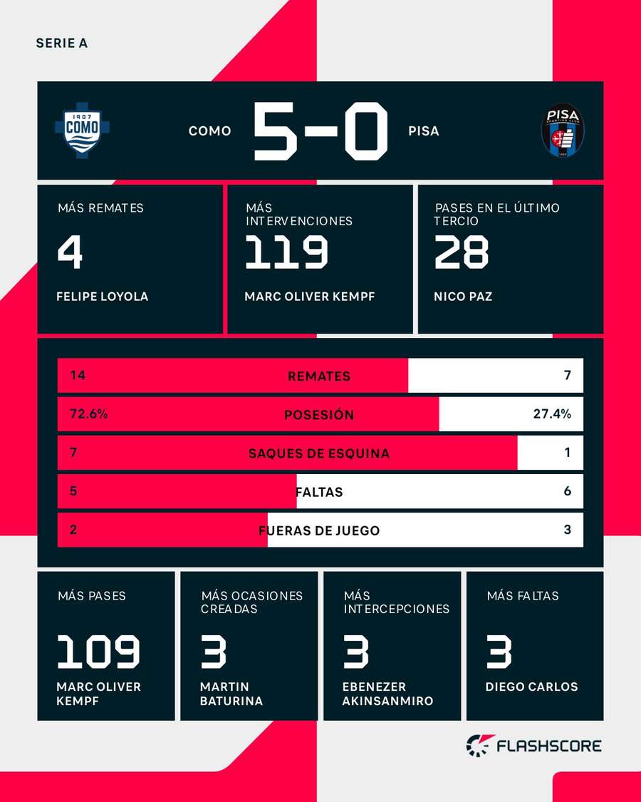 Estadísticas del Como-Pisa Estadísticas del Como-Pisa