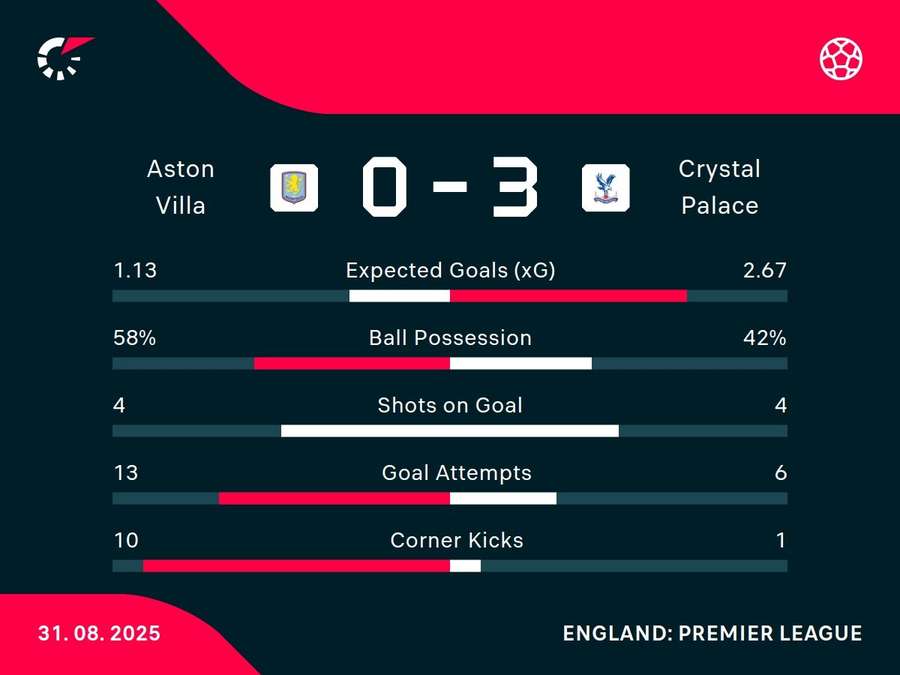 Match stats
