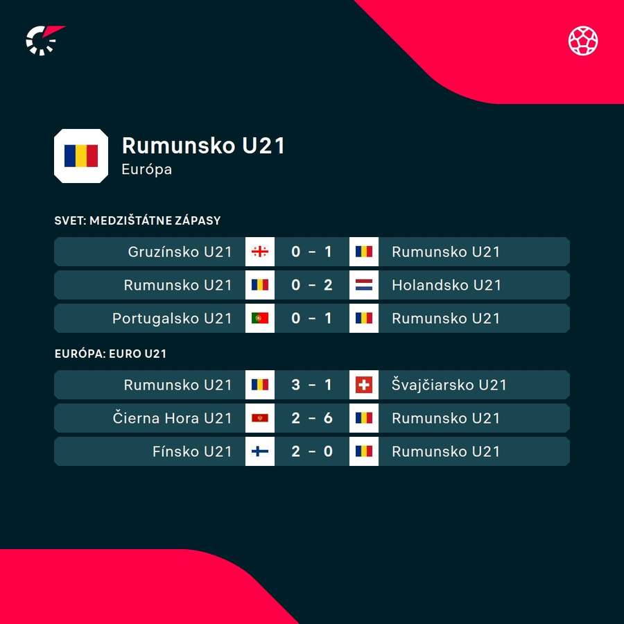 Nedávne výsledky Rumunska.
