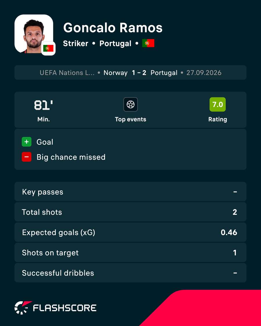 Ramos stats vs Norway