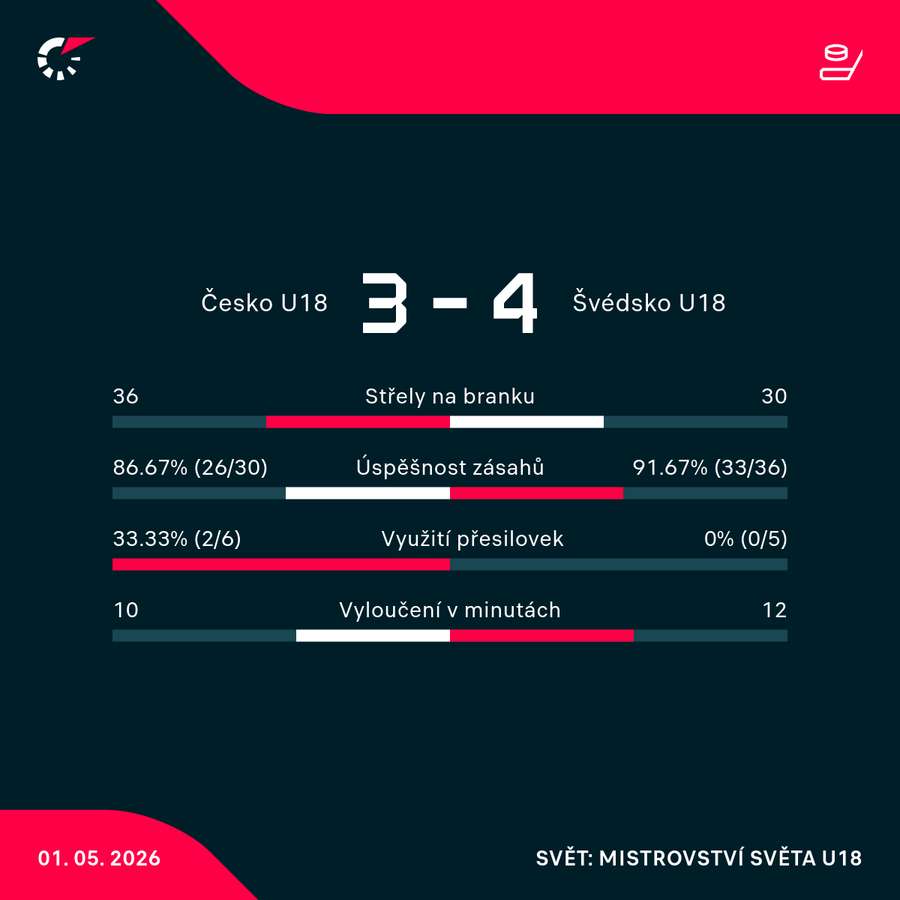 Statistiky utkání.