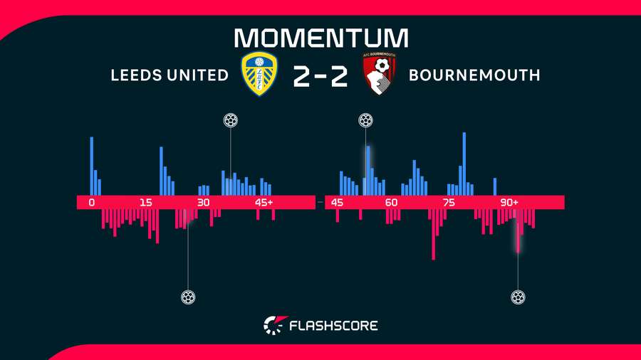 Match momentum