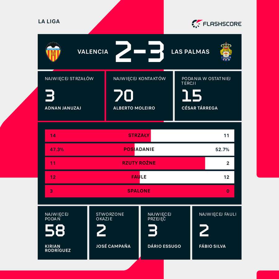 Statystyki meczu Valencia - Las Palmas