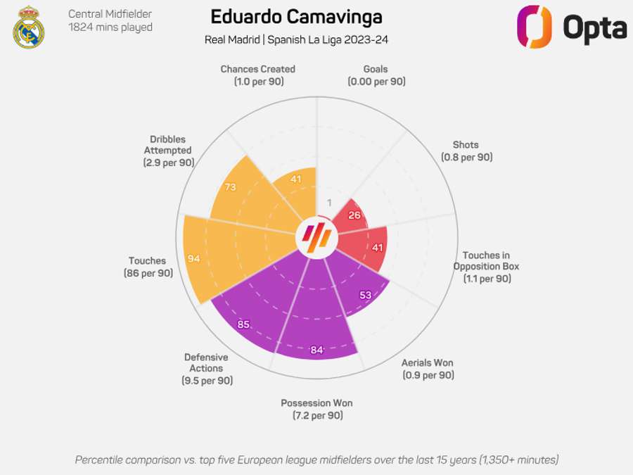 Eduardo Camavinga's radar graphic (LaLiga 2023/24)