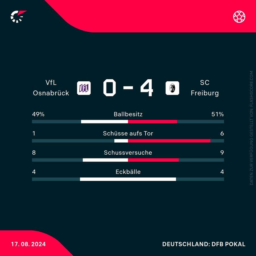 Statistiken: Osnabrück vs. Freiburg