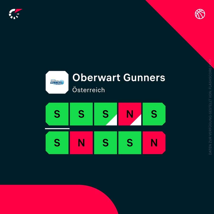 Team Form Oberwart Gunners