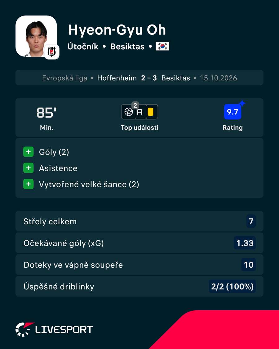 Statistiky muže zápasu. Statistiky muže zápasu.