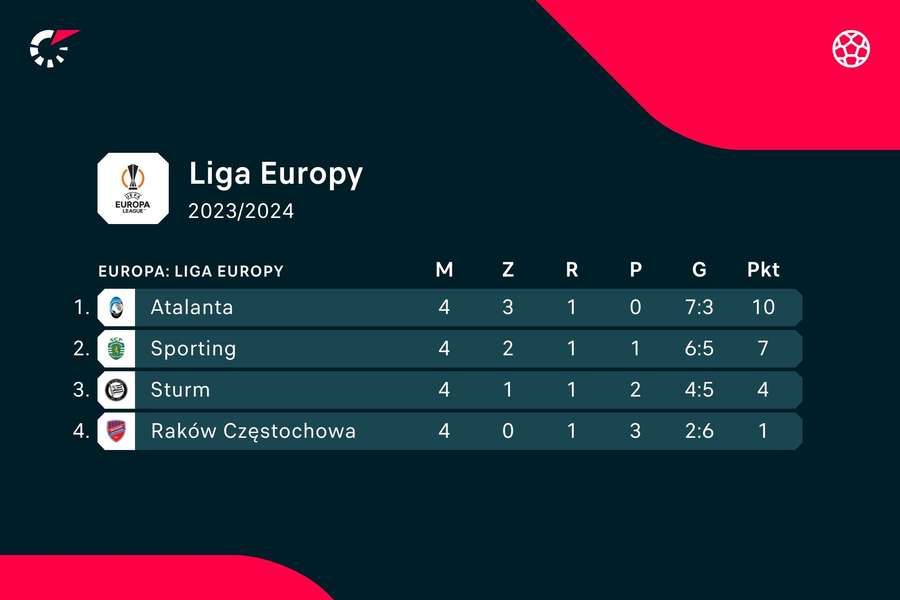 Tabela grupy Ligi Europy z udziałem Rakowa