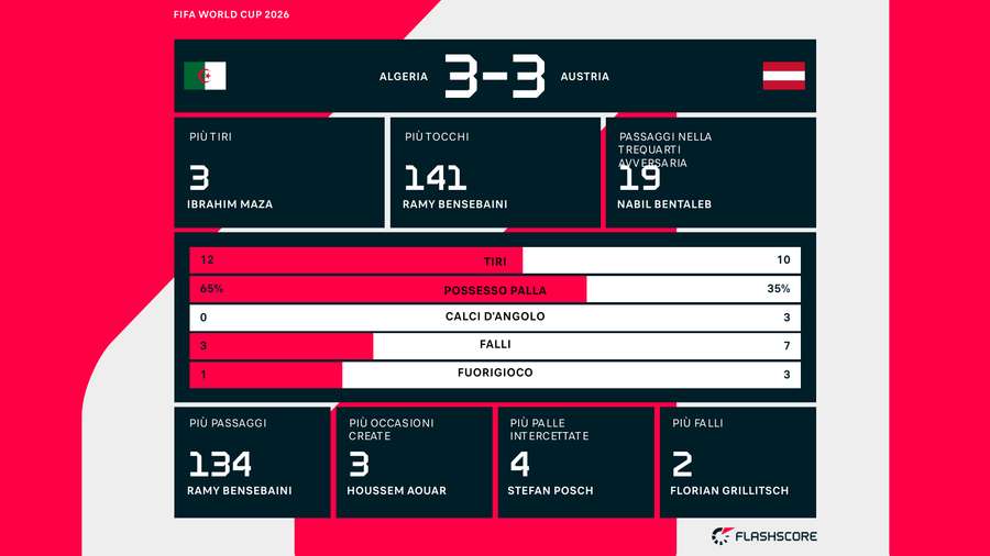 Le statistiche del match