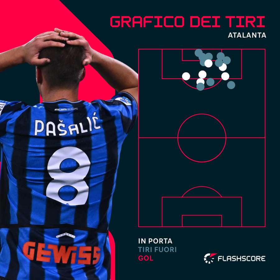 Il grafico dei tiri dell'Atalanta Il grafico dei tiri dell'Atalanta
