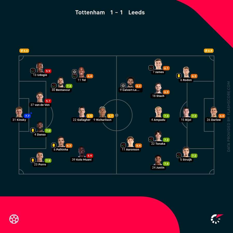 Tottenham v Leeds - Player ratings