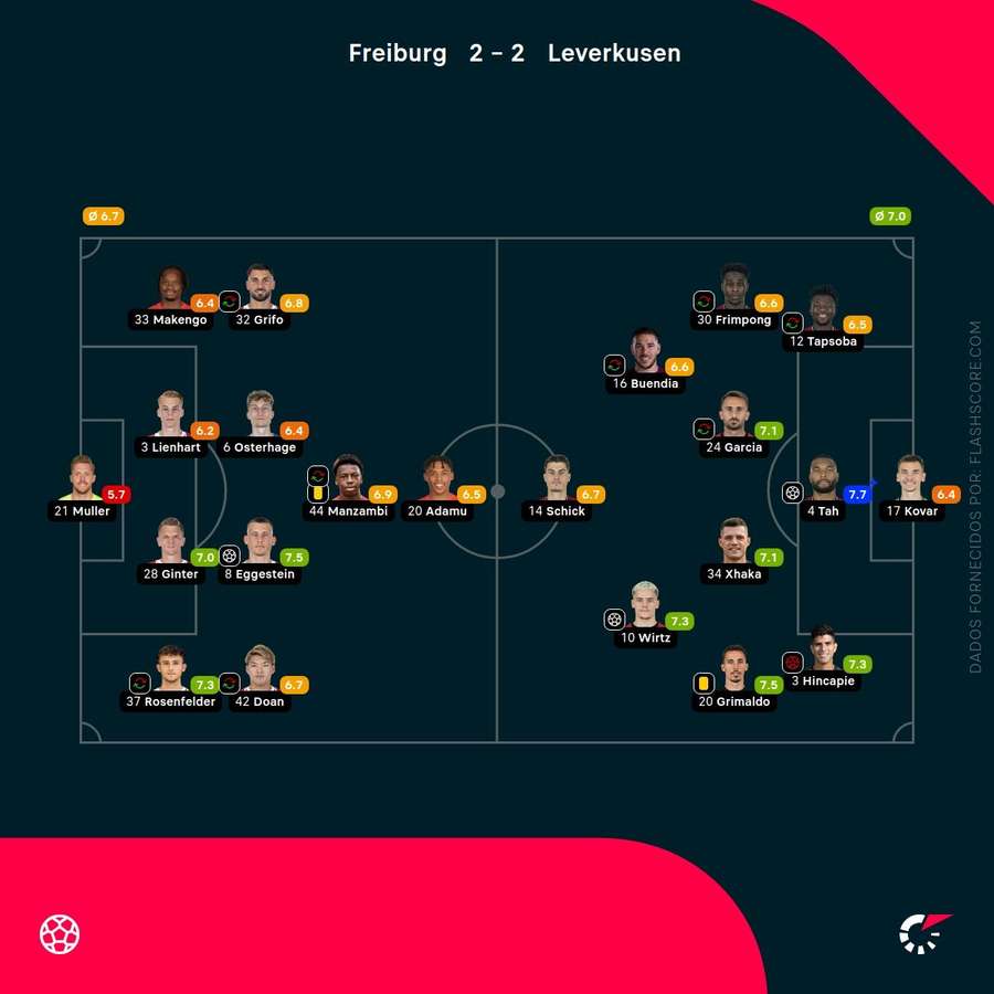 As notas dos jogadores