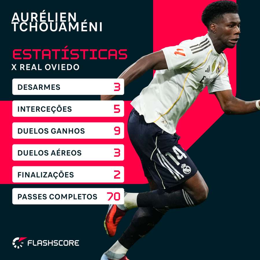 Os números de Tchouaméni Os números de Tchouaméni