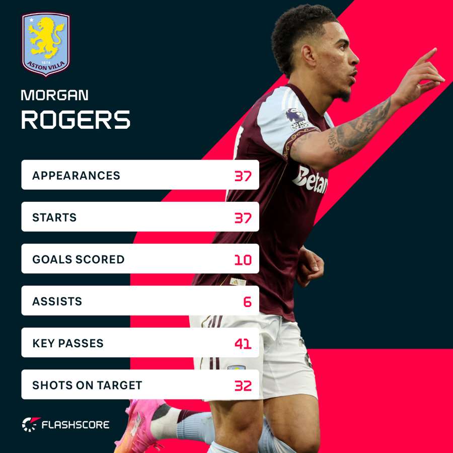 Rogers' stats in the 25/26 Premier League season Rogers' stats in the 25/26 Premier League season