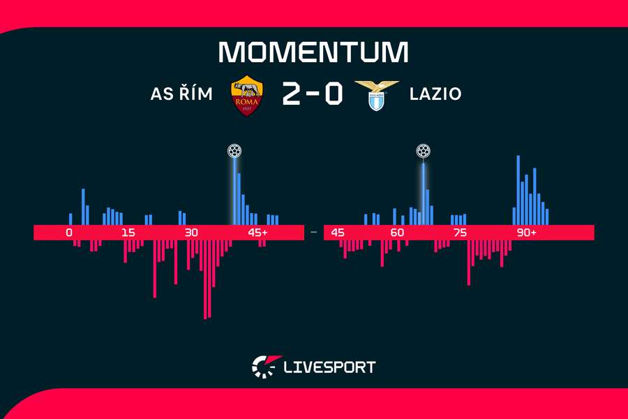 Momentum utkání.