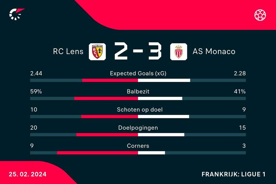 Statistieken RC Lens - AS Monaco