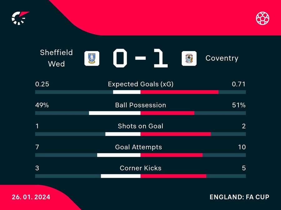 Half-time stats