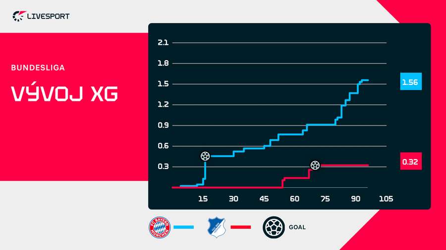 Vývoj xG v zápase Bayern – Hoffenheim