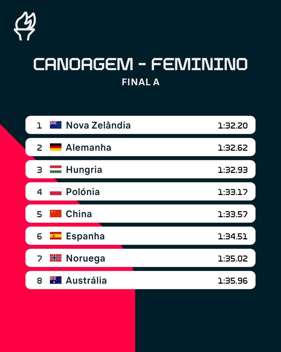 Resultados finais dos 500 metros