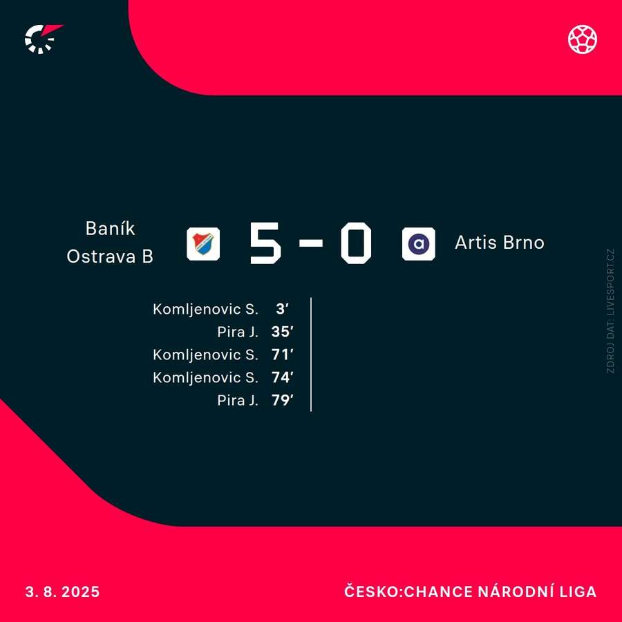 Statistiky utkání.