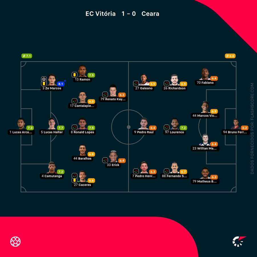 Notas dos jogadores