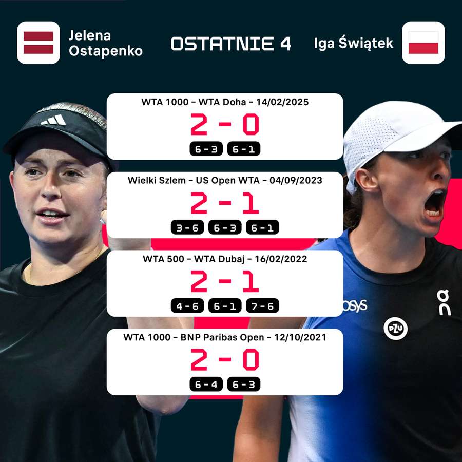H2H Jelena Ostapenko - Iga Świątek H2H Jelena Ostapenko - Iga Świątek