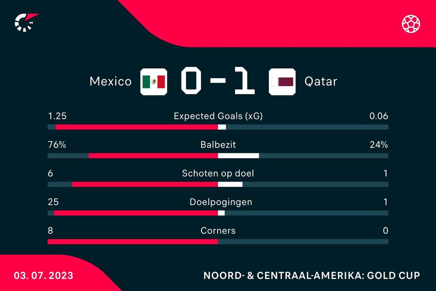 De statistieken van Mexico - Qatar