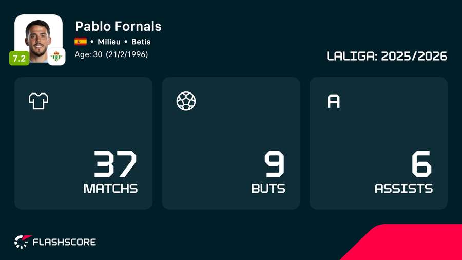 Les statistiques de Pablo Fornals en Liga avec le Betis cette saison Les statistiques de Pablo Fornals en Liga avec le Betis cette saison