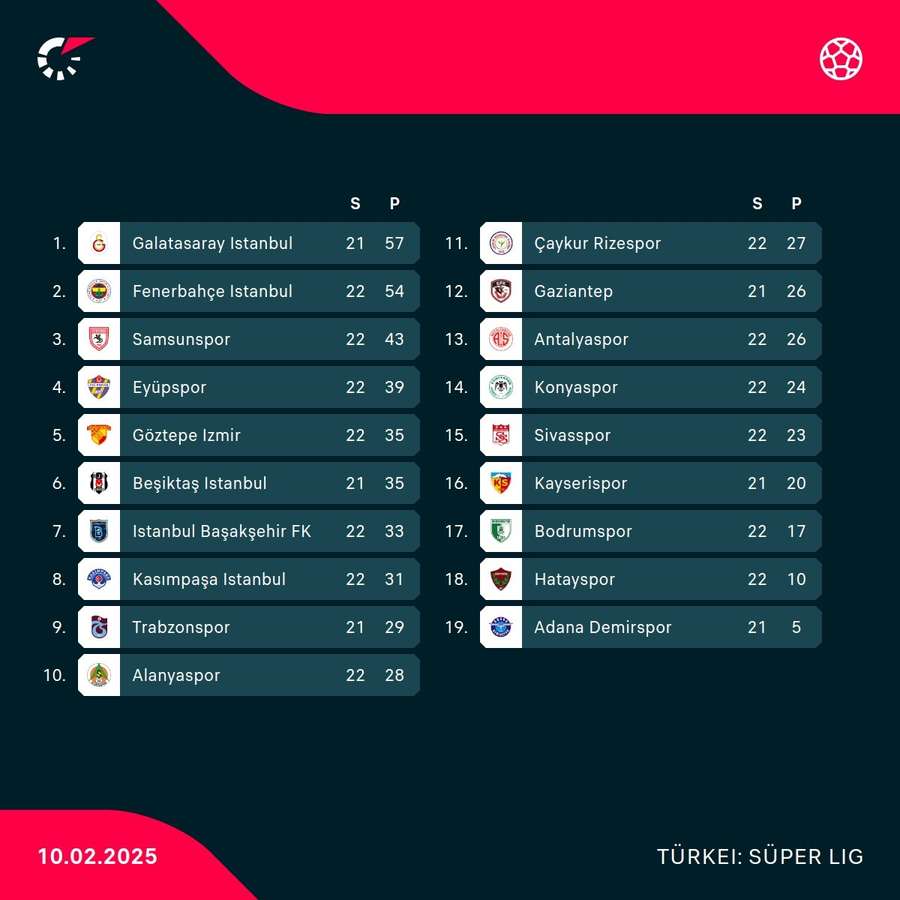 Die Tabelle der Süper Lig