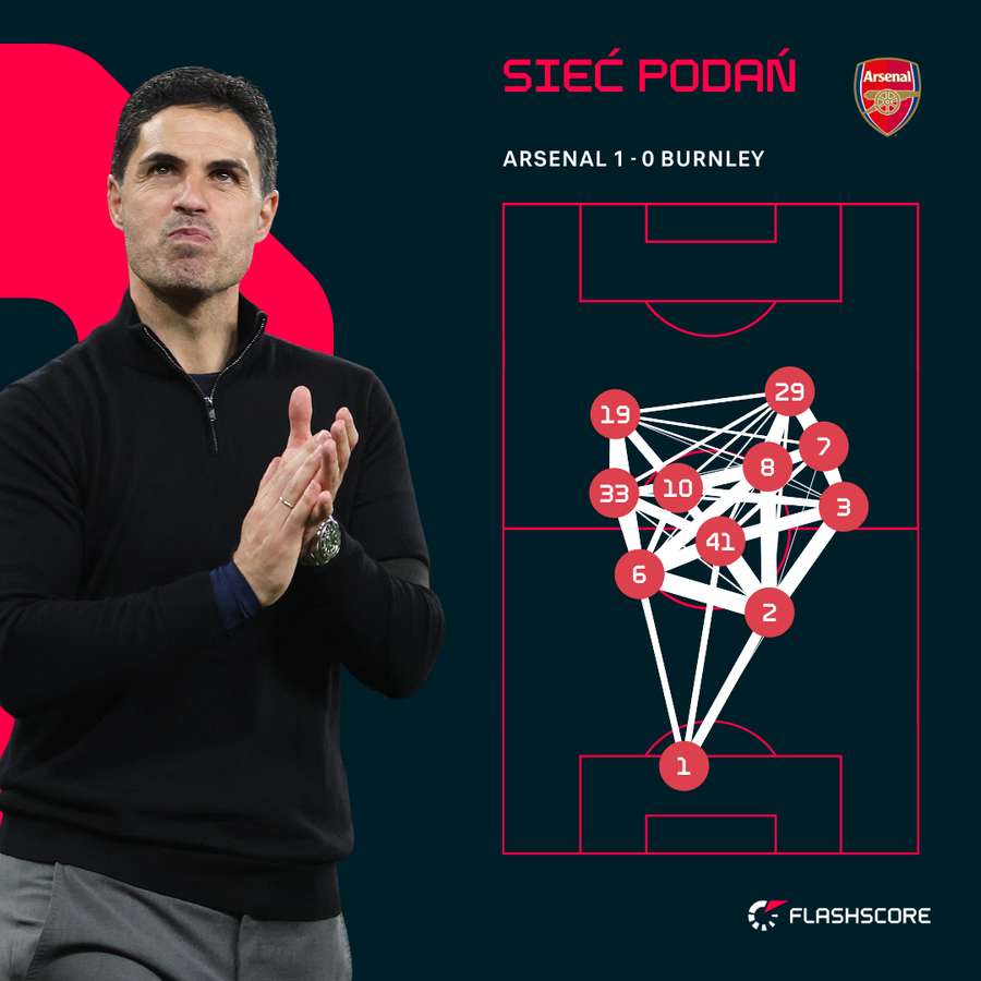 Sieć podań Arsenalu Mikela Artety w meczu z Burnley.