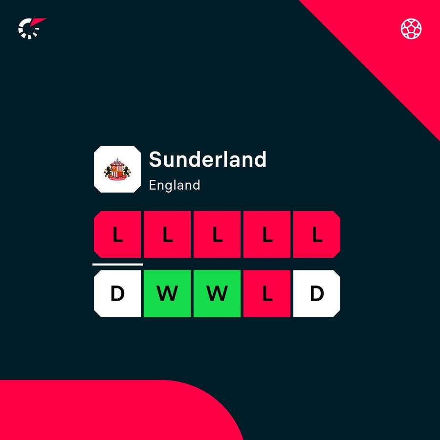 Sunderland current form Sunderland current form